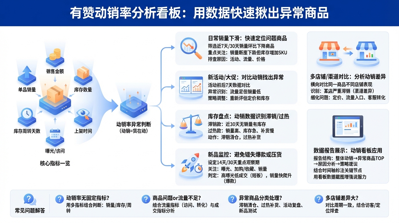 动销率异常到底怎么看？先搞清楚关键指标