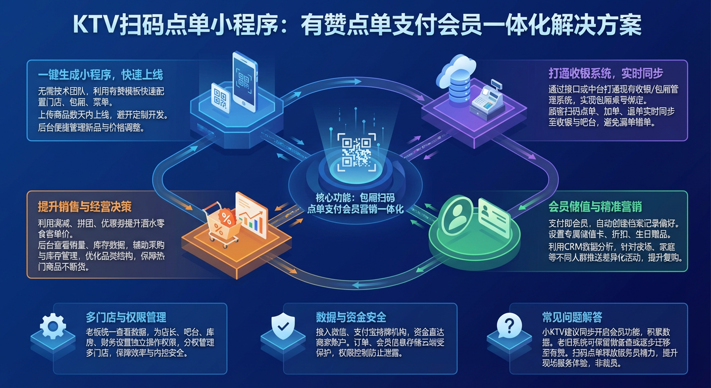为什么KTV需要扫码点单小程序改造？