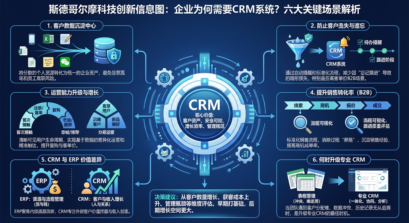 CRM解决的根本问题是什么？不只是“记客户”