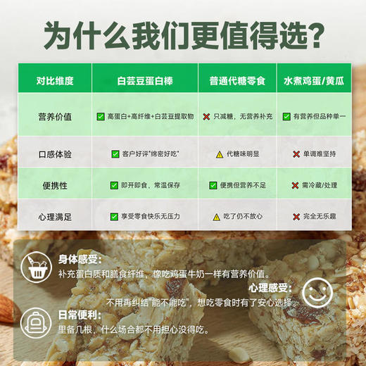 元棠素 白芸豆高纤蛋白棒 商品图4