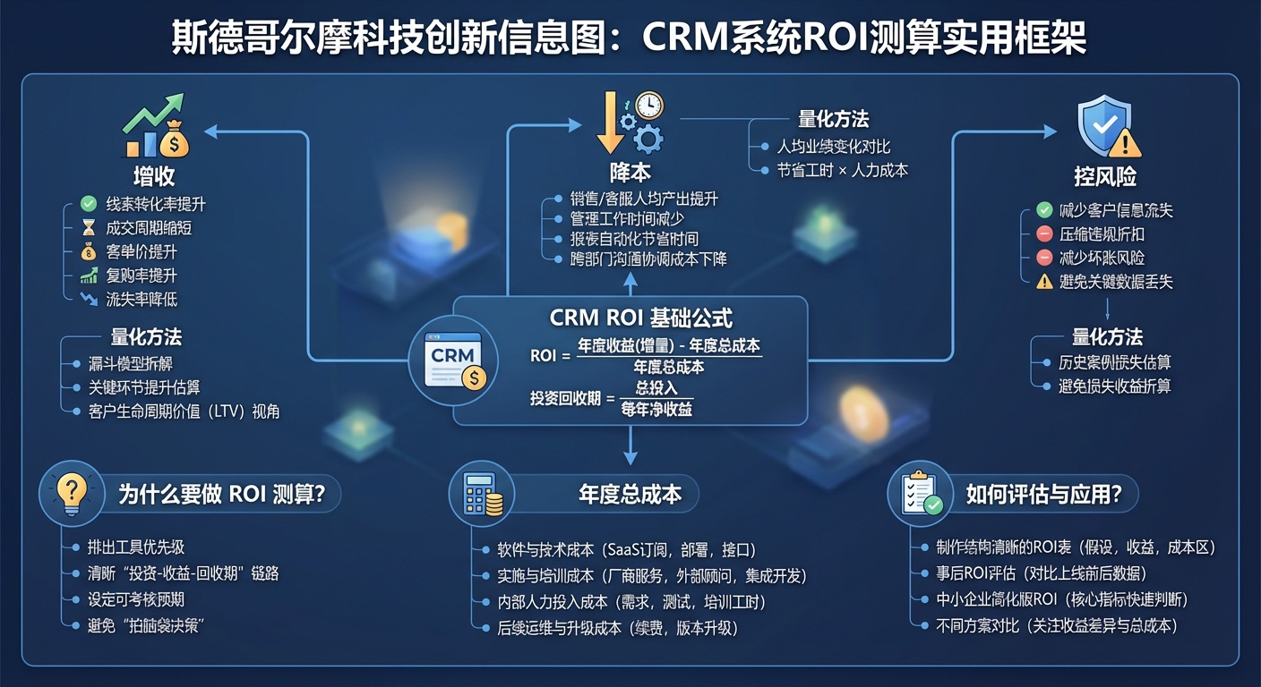 为什么CRM要做ROI测算，而不是“拍脑袋决策”？