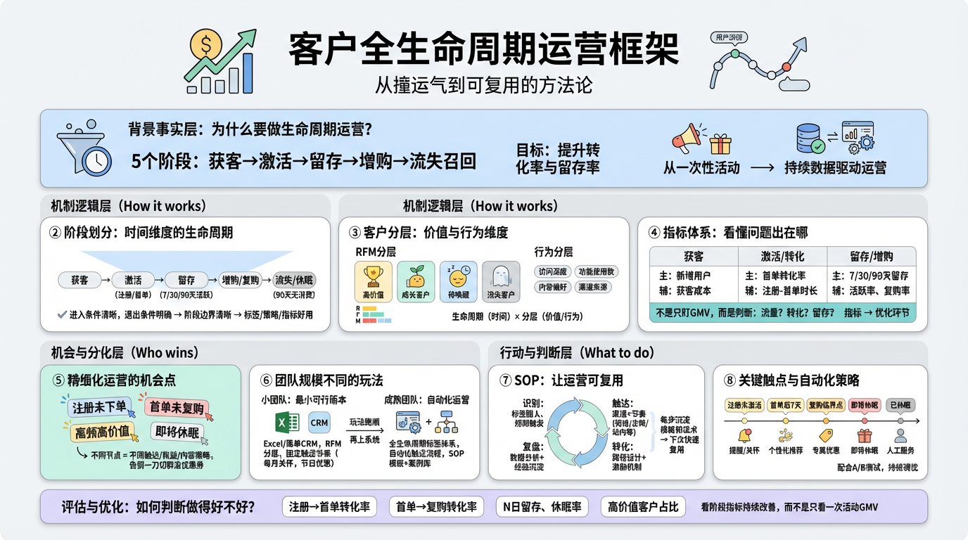 一、客户生命周期怎么分阶段更好用？