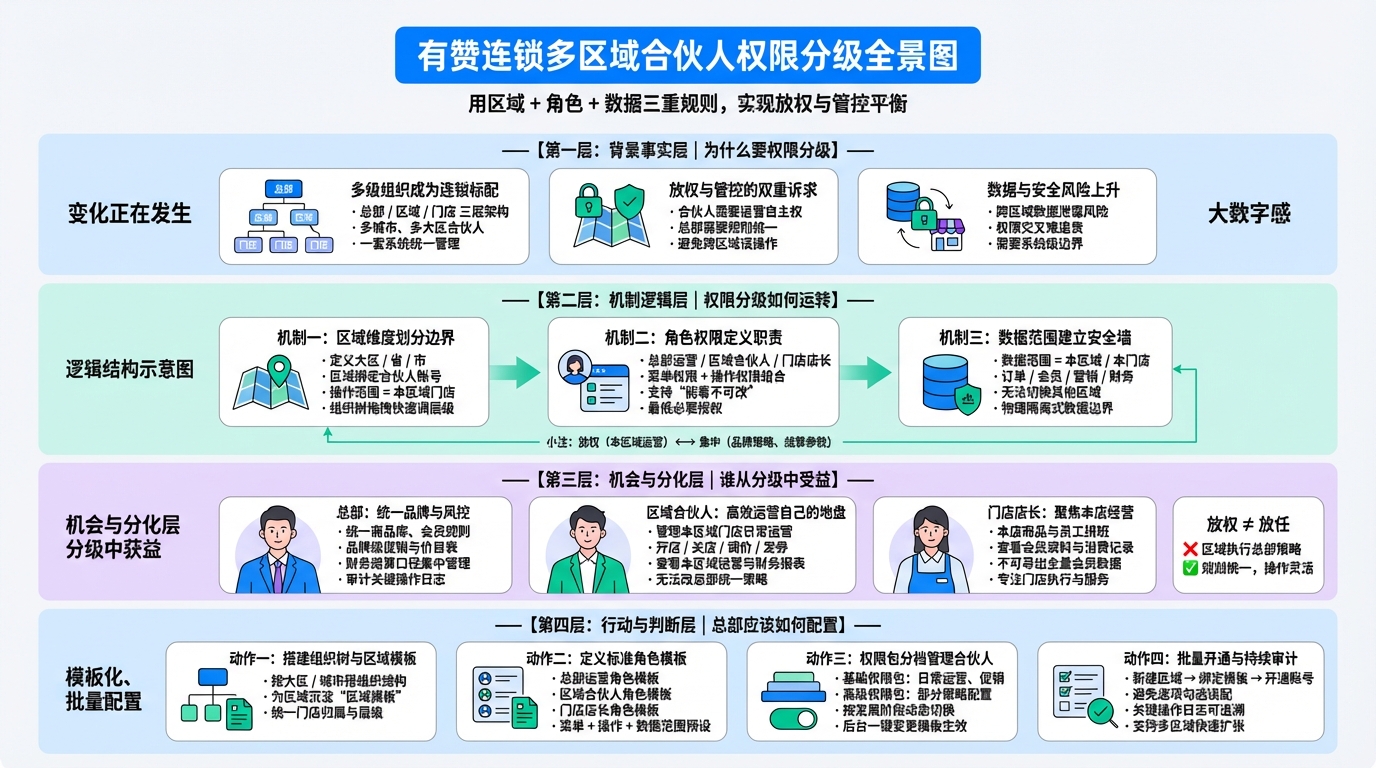 有赞连锁能否支持多区域合伙人分级管理？