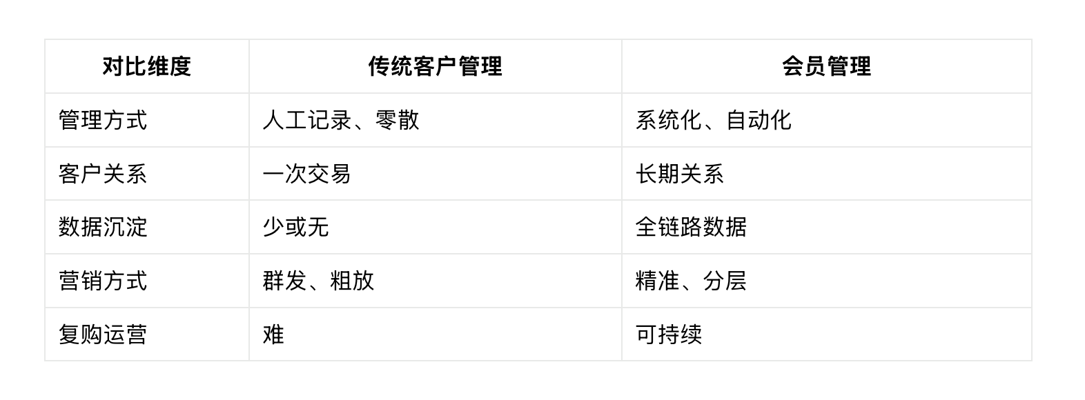 会员管理是什么？企业为什么一定要做好会员管理？ - 有赞新零售