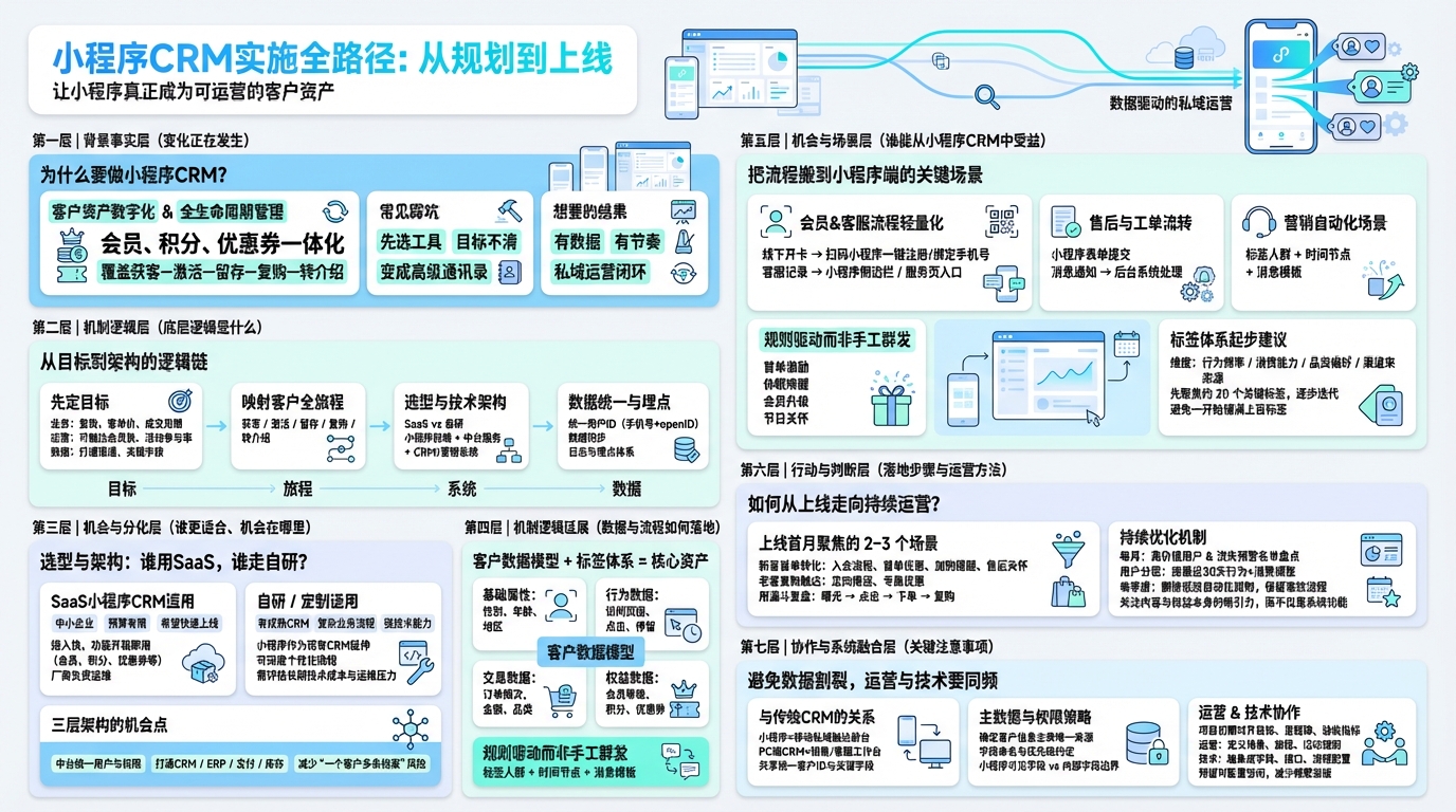 小程序CRM实施前要明确什么目标？