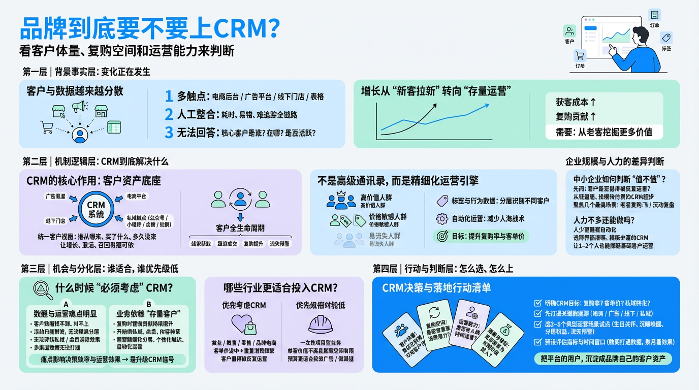 什么时候品牌真的“需要”CRM？