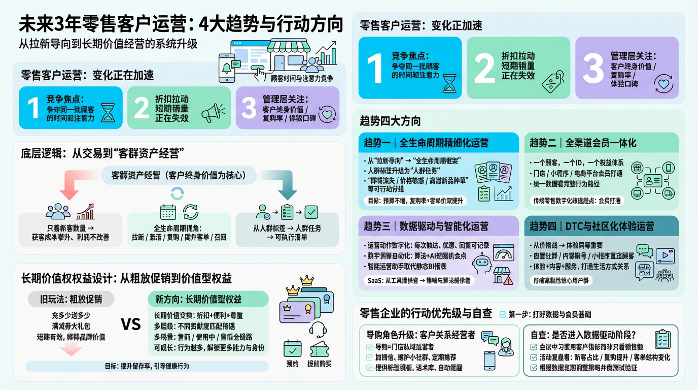 趋势一：从拉新导向到全生命周期精细化运营