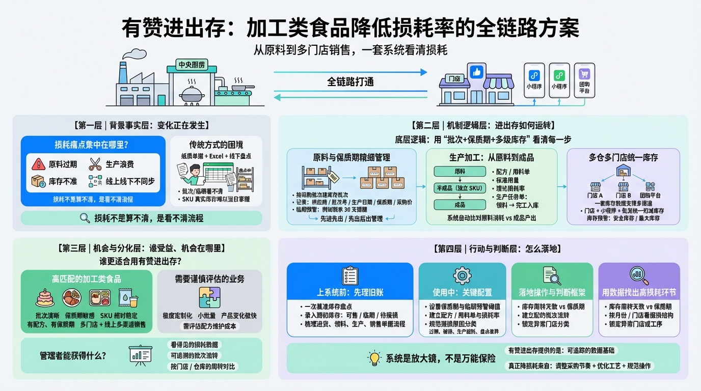 一、有赞进出存能帮加工类食品解决什么问题？