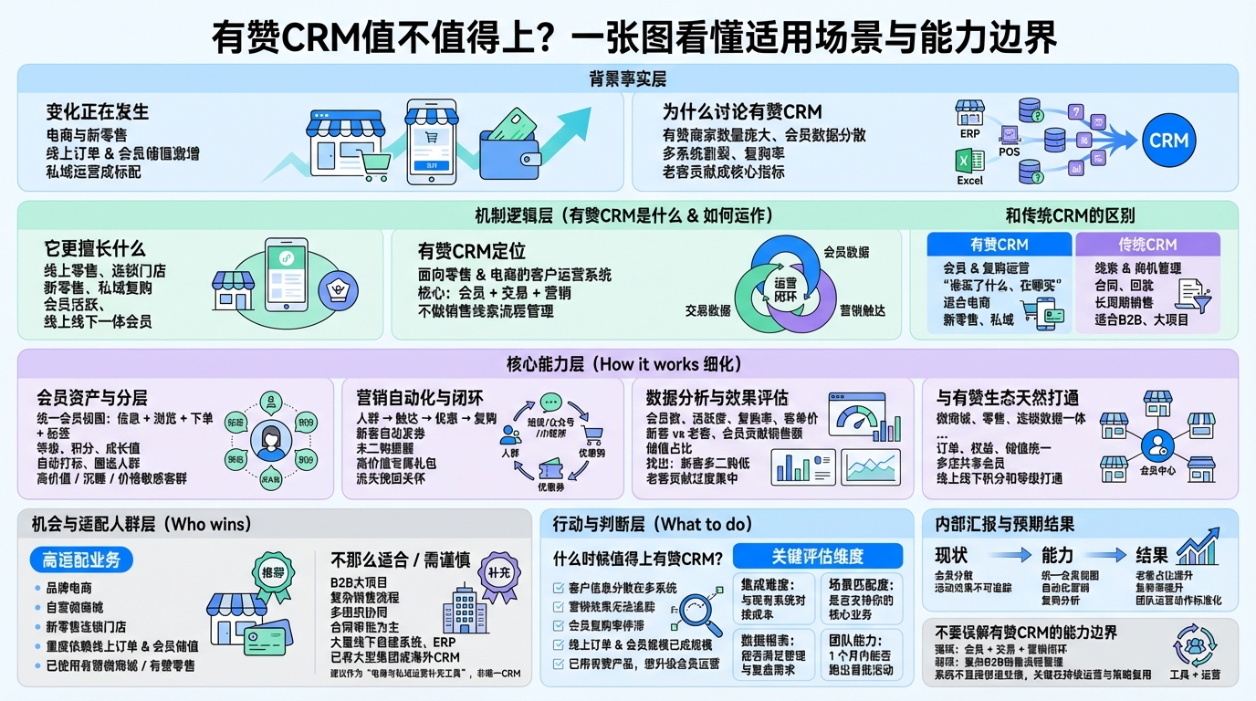 有赞CRM是什么？适合哪些类型的业务  
