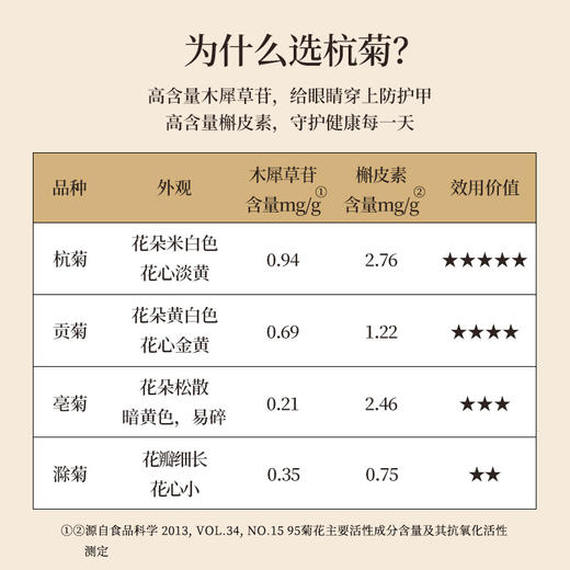 正安原材· 浙江桐乡菊花  只取头茬花朵大香甜润爽 轻松拿下火气 优质原材 菊花 60g/罐【冷藏保存】 商品图2