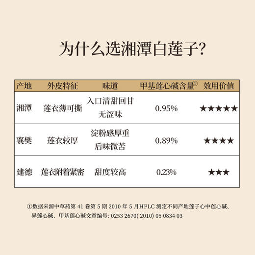 正安 湖南湘潭白莲子 农会金奖日晒低烘粒大饱满 优质原材 甘平下火降燥温养口感粉糯清甜 滋润秋冬煲汤食材家庭糖水四神汤 去芯莲子250g/罐 商品图1