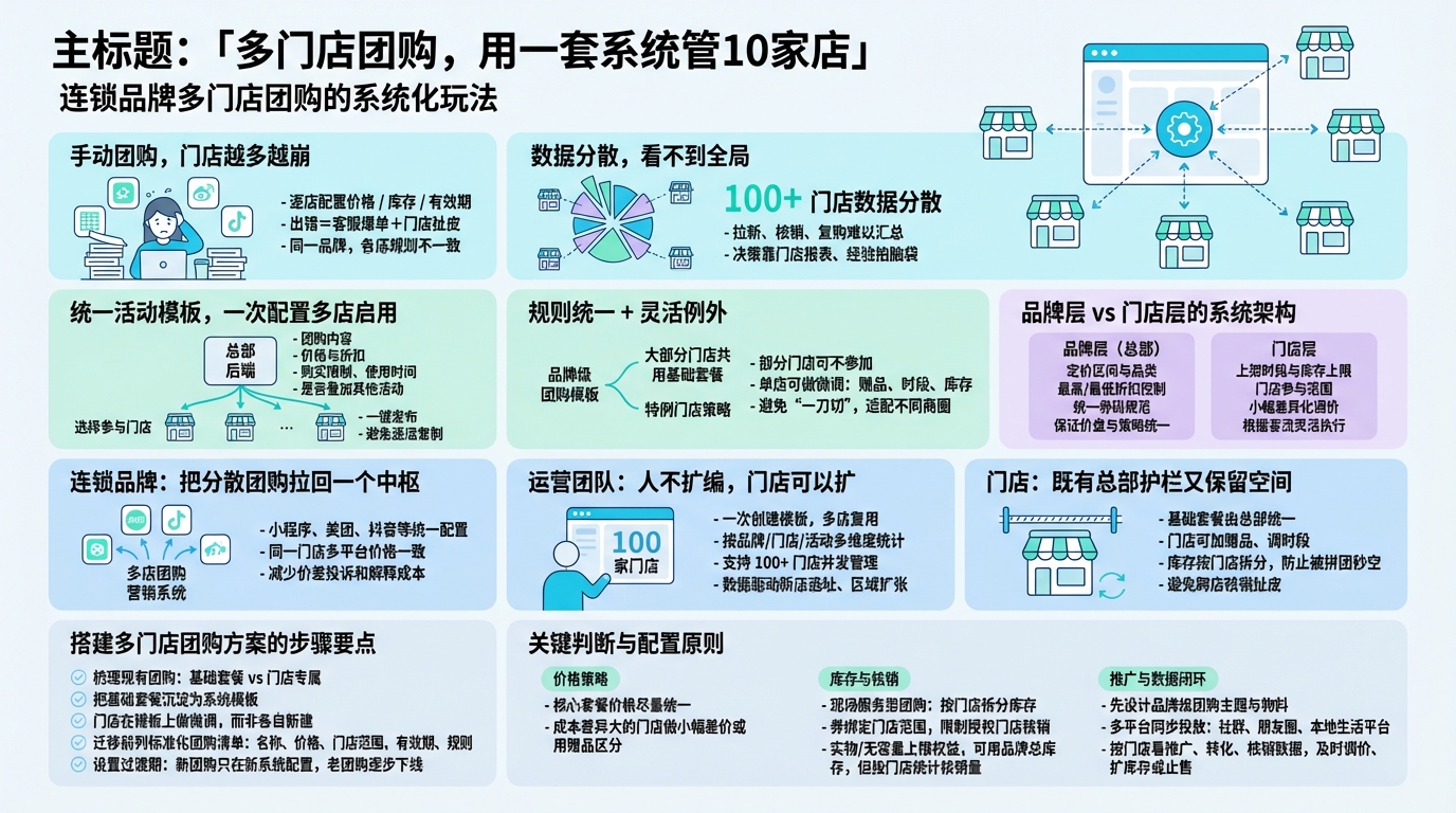 一、为什么多门店团购必须用统一系统？
