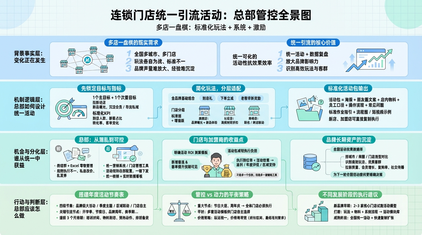 一、总部要先想清楚：统一引流活动的目标是什么？