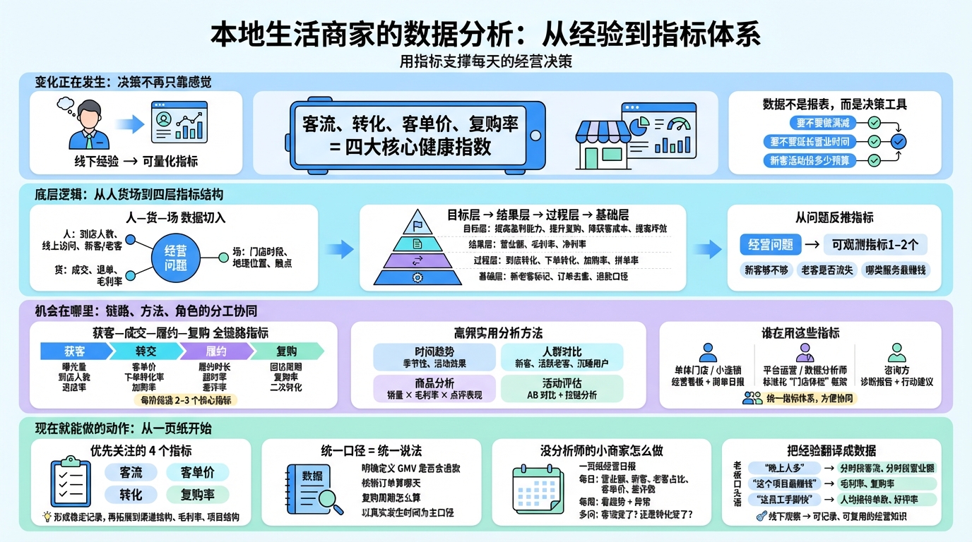 本地生活数据分析从哪里切入？