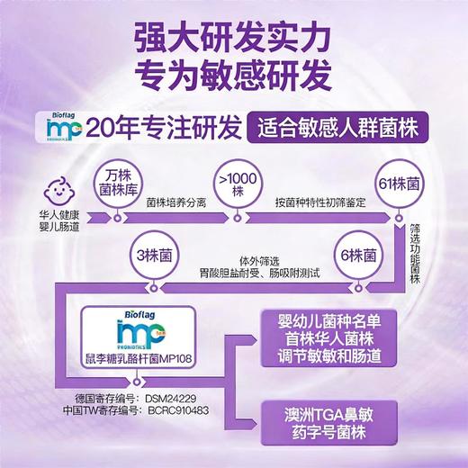 抗敏益生菌升级版 」7联专利菌株  科学验证 直击敏感体质调节~ 商品图3