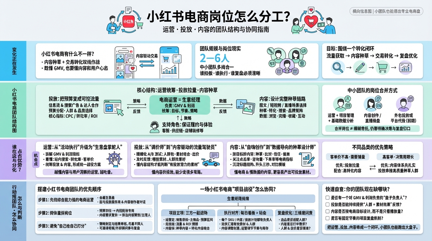 小红书电商团队整体架构怎么搭？