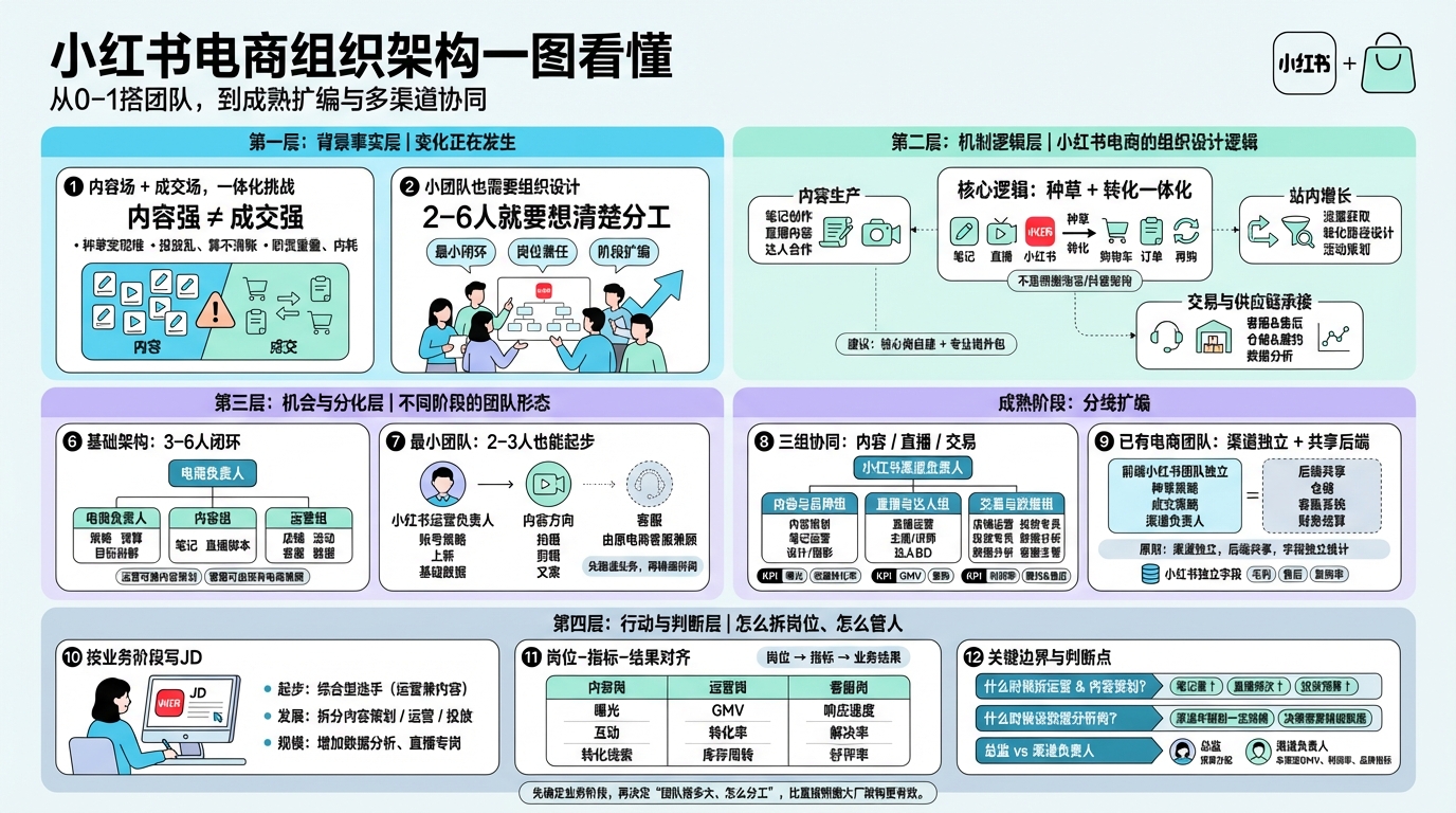 小红书电商组织架构整体思路怎么定？