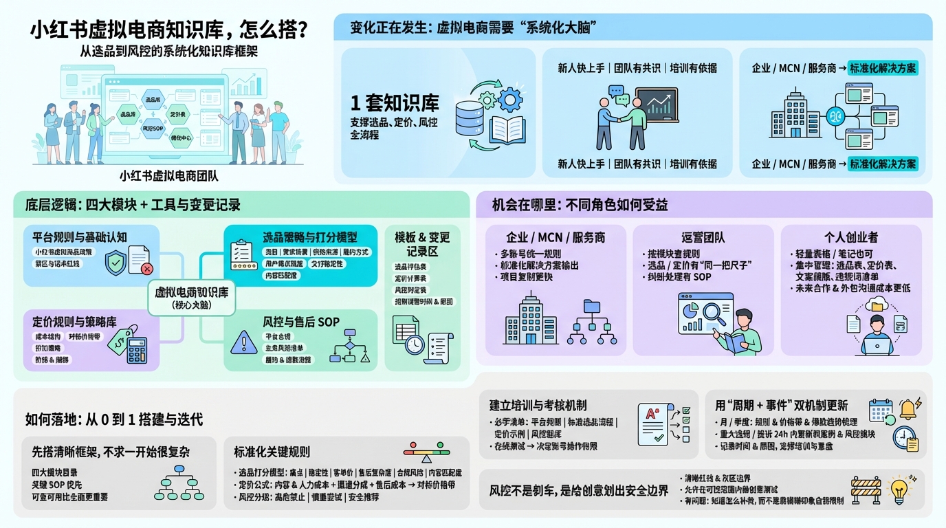小红书虚拟电商知识库整体框架怎么设计？