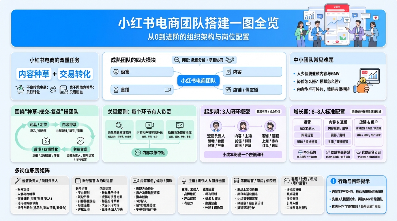 小红书电商团队整体怎么划分？