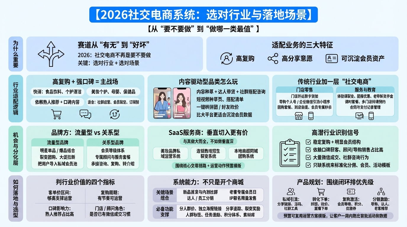 哪些行业更适合在2026年重点布局社交电商？