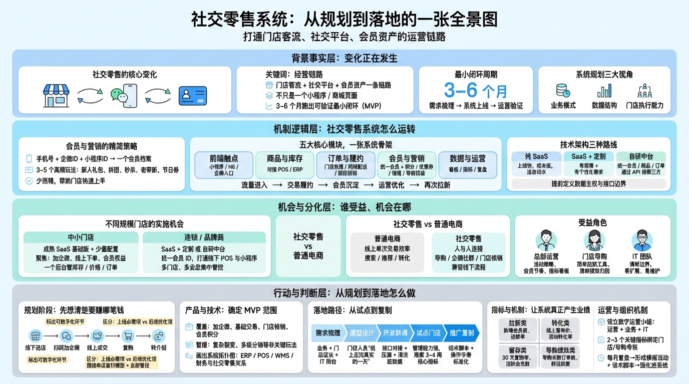一、先搞清业务目标和场景，要做什么不做什么？