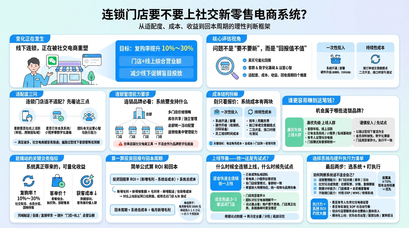 连锁门店到底适不适合社交新零售电商系统？