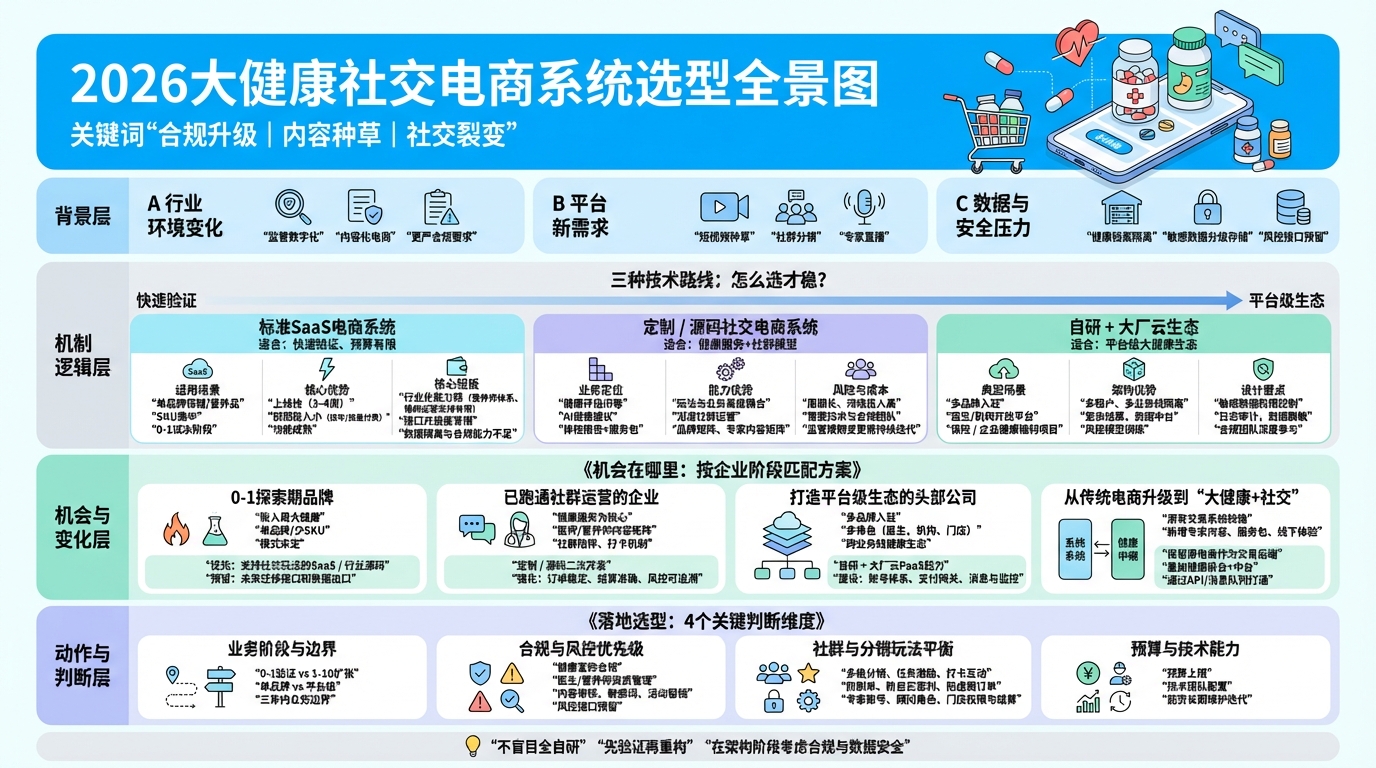 2026年前后，大健康社交电商平台有什么选型方向？