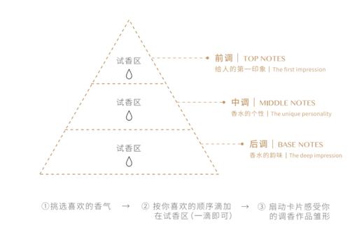 调香试香卡 （有试香区和三调） 商品图0
