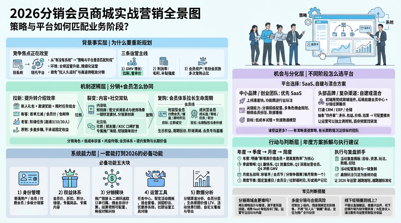 2026年做分销会员商城，目标怎么定更实际？
