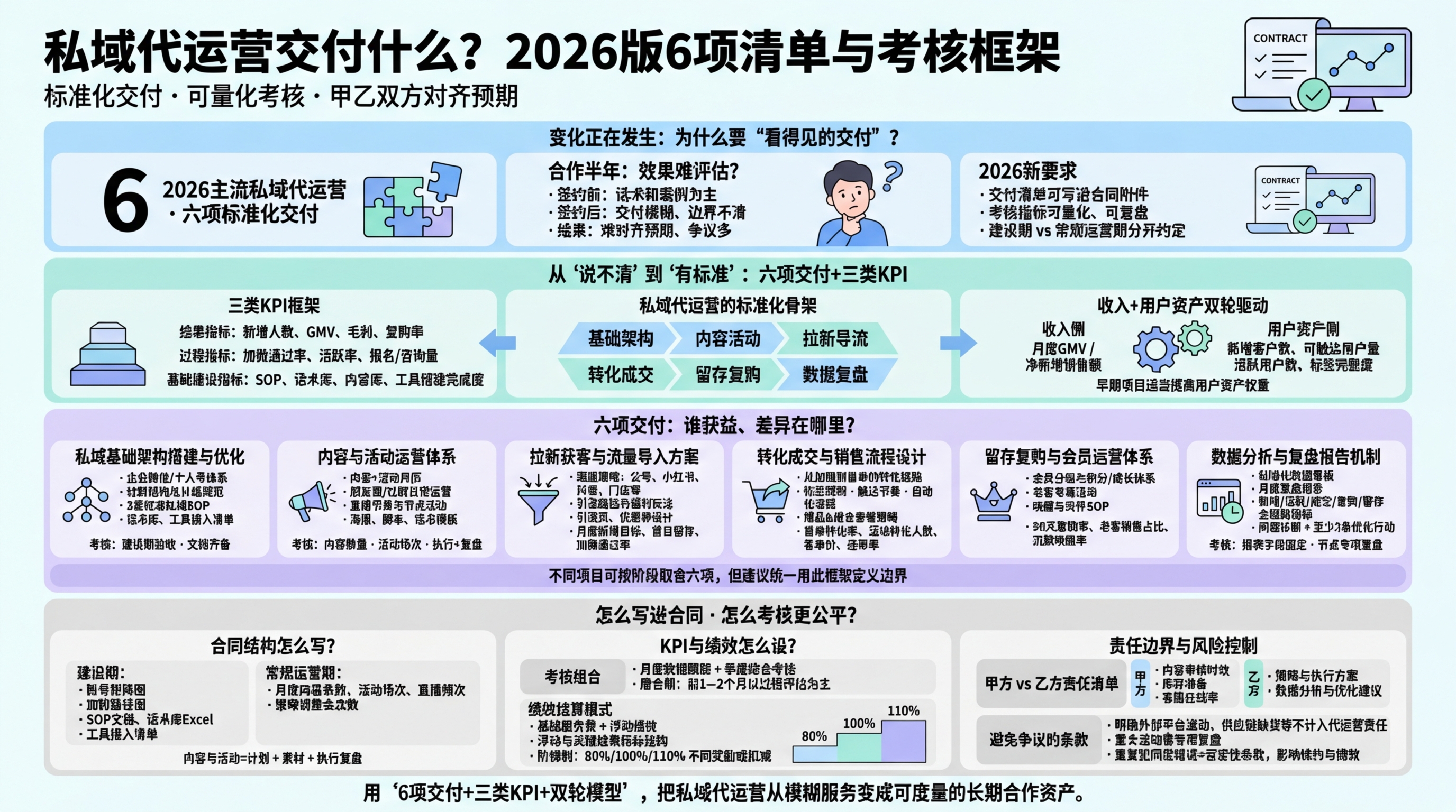 私域代运营通常包含哪6项核心交付？