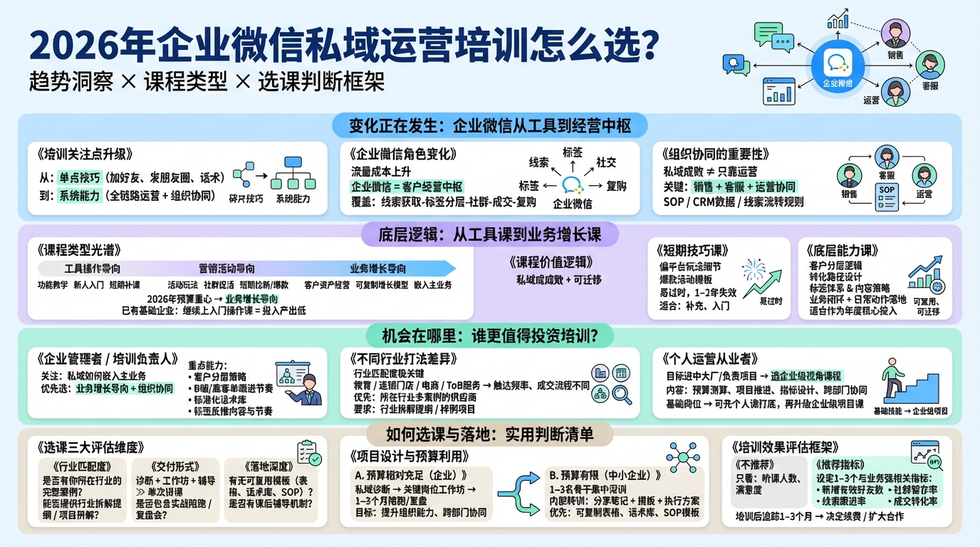 2026年企业微信私域运营培训有哪些新趋势？