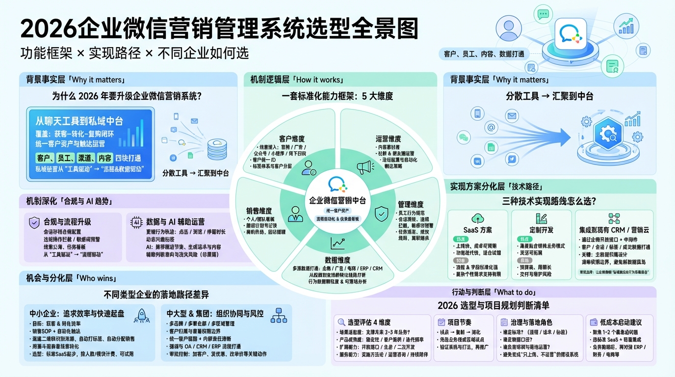 2026版企业微信营销管理系统要覆盖哪些核心功能？  