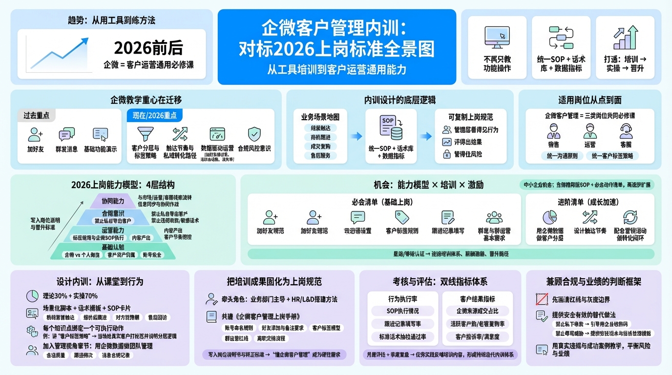 2026年前后，企微客户管理教学在教什么？  