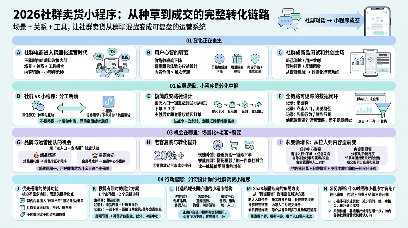 2026社群电商有什么新变化？