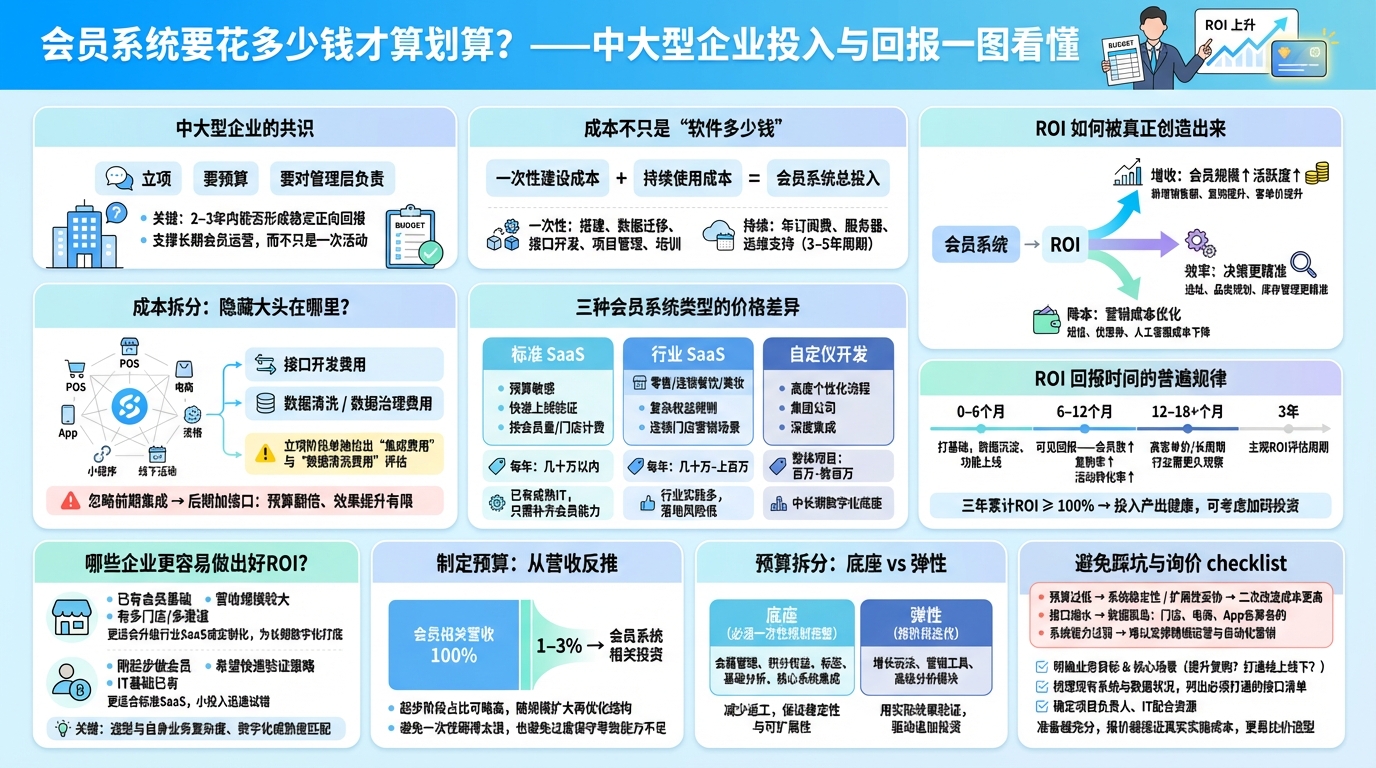 会员系统都花在哪？成本拆分先搞清