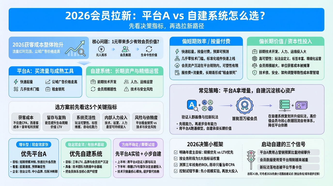 2026年该先看什么指标来选拉新方案？
