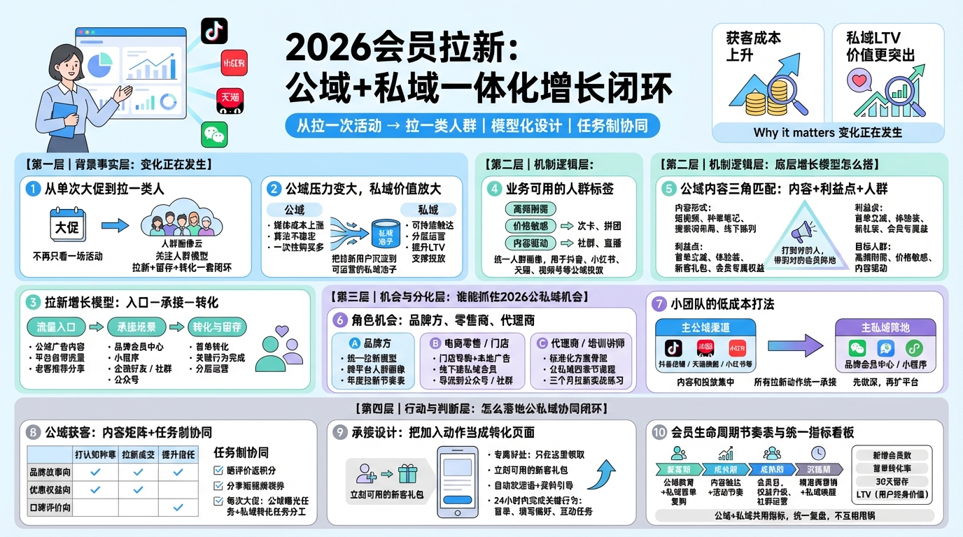 一、先搭好会员拉新增长模型：从“拉一次”到“拉一类人”