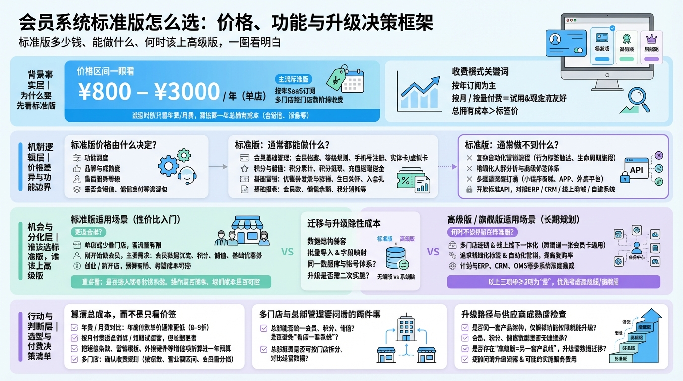 标准版会员系统大致多少钱？