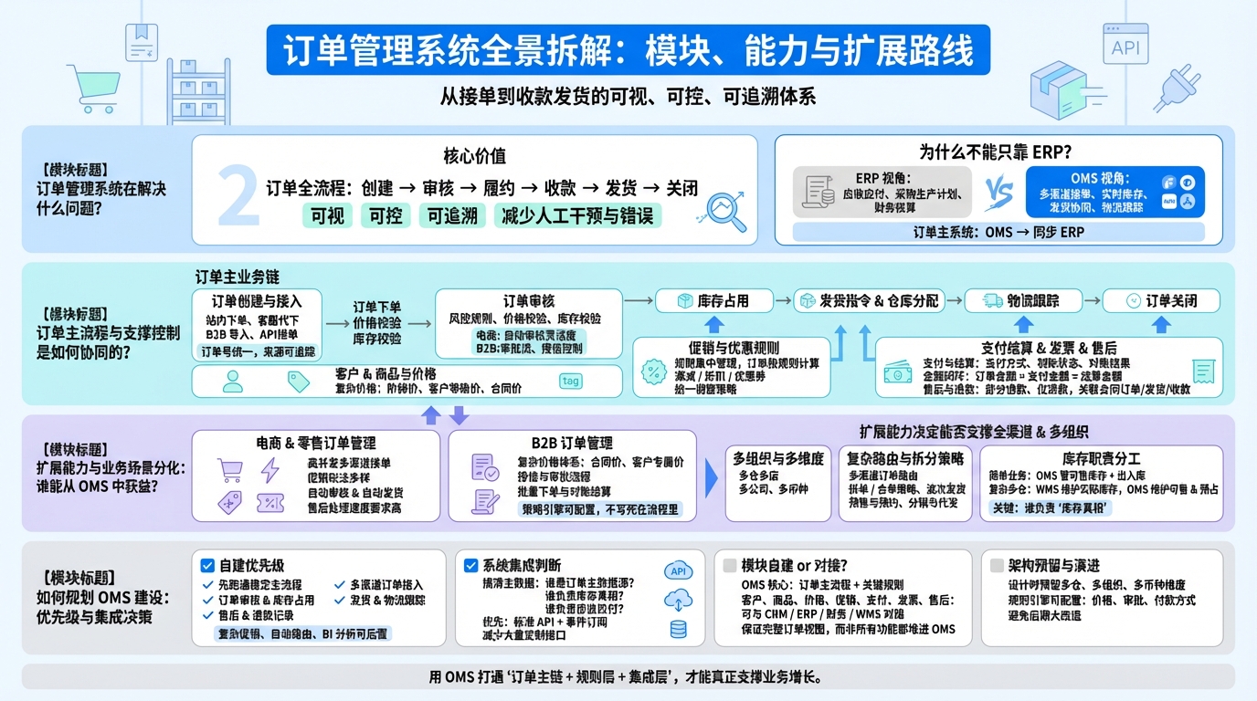 订单管理系统的核心模块有哪些？