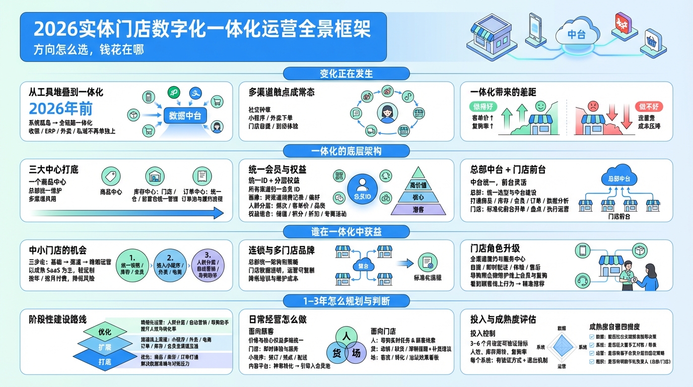 2026年实体门店数字化有哪些关键趋势