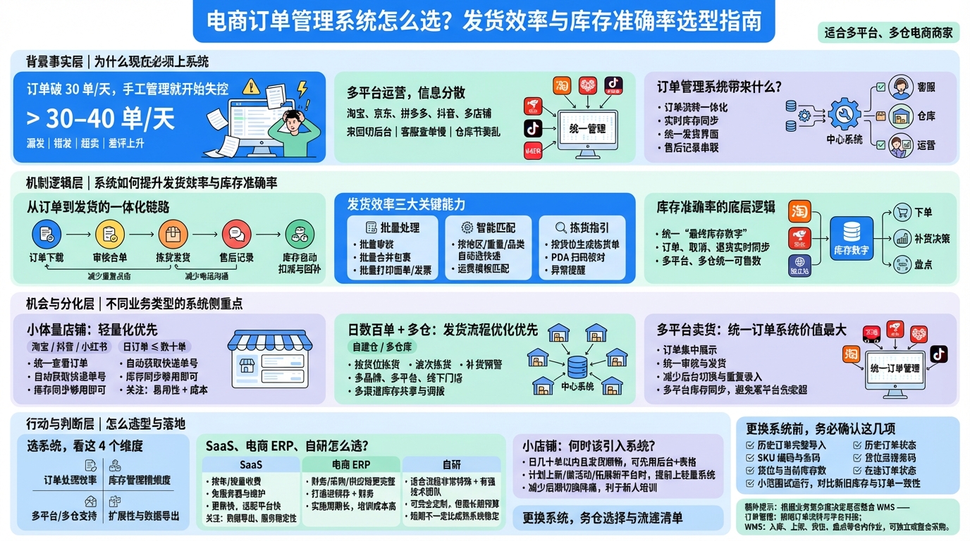 一、为什么一定要上电商订单管理系统？