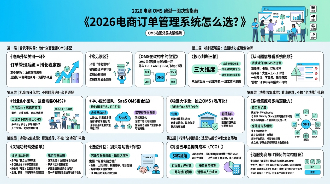 一、先看业务阶段：你适合哪类OMS方案？
