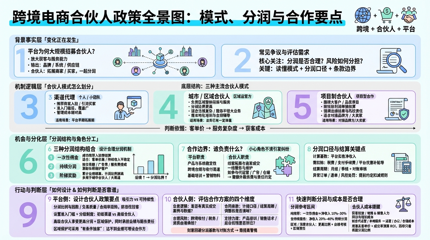 一、跨境电商平台常见合伙人模式有哪些？  