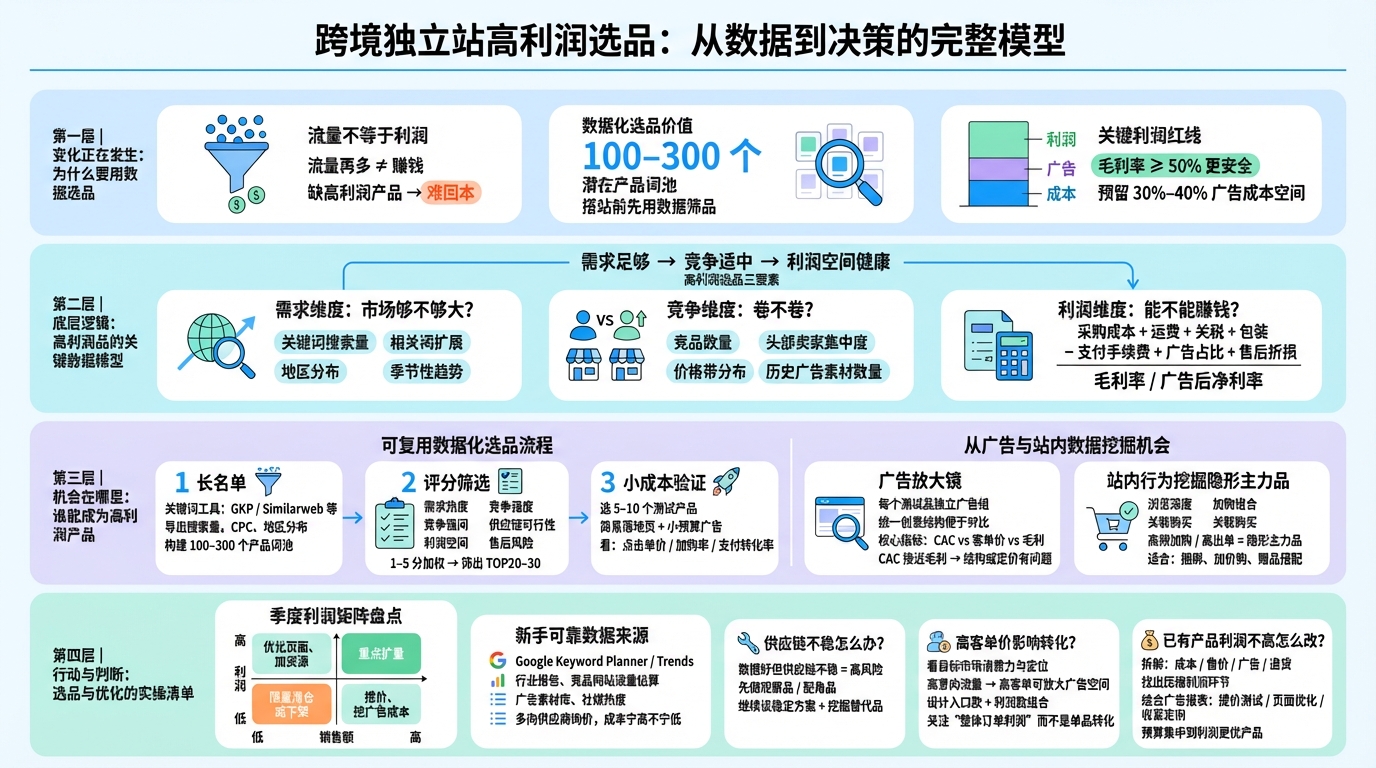 独立站选品要看哪些关键数据维度？
