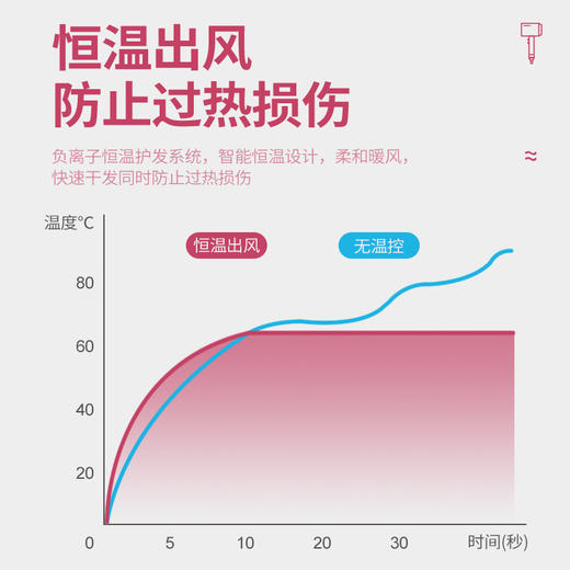 西屋（Westinghouse）负离子电吹风机H106 商品图4