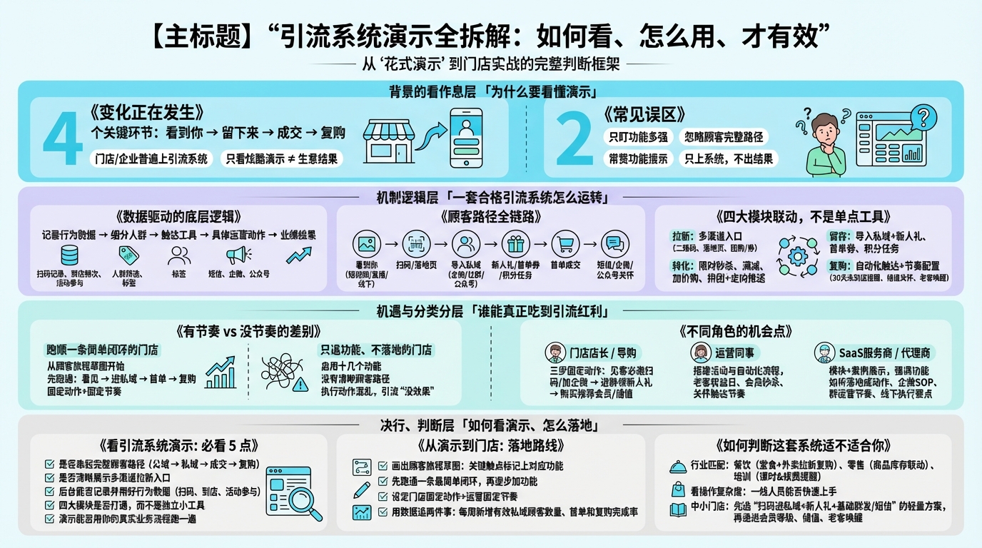 一、看引流系统演示时，先搞清楚什么
