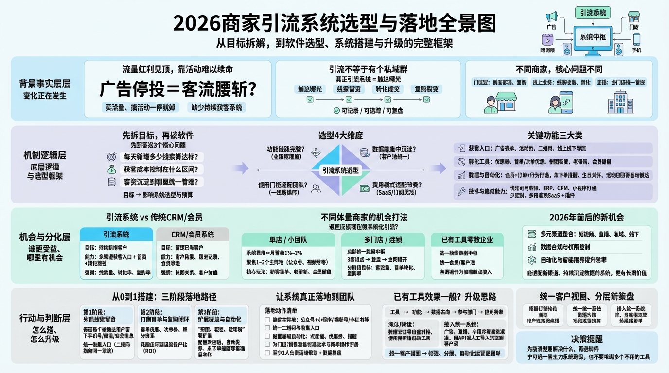 一、先想清楚：你的引流系统要解决什么问题？