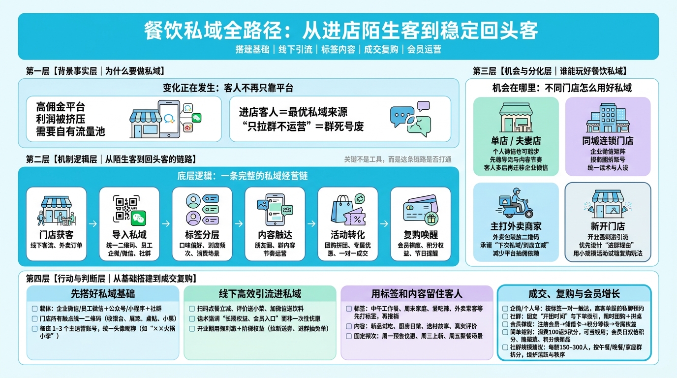 一、餐饮私域要先搭什么基础？