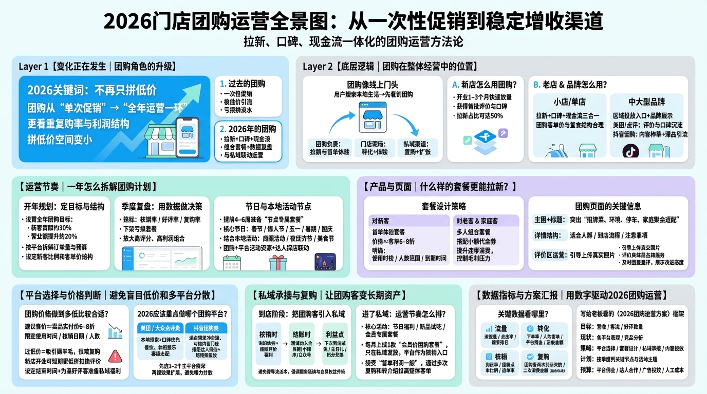团购渠道在2026年的定位怎么定？