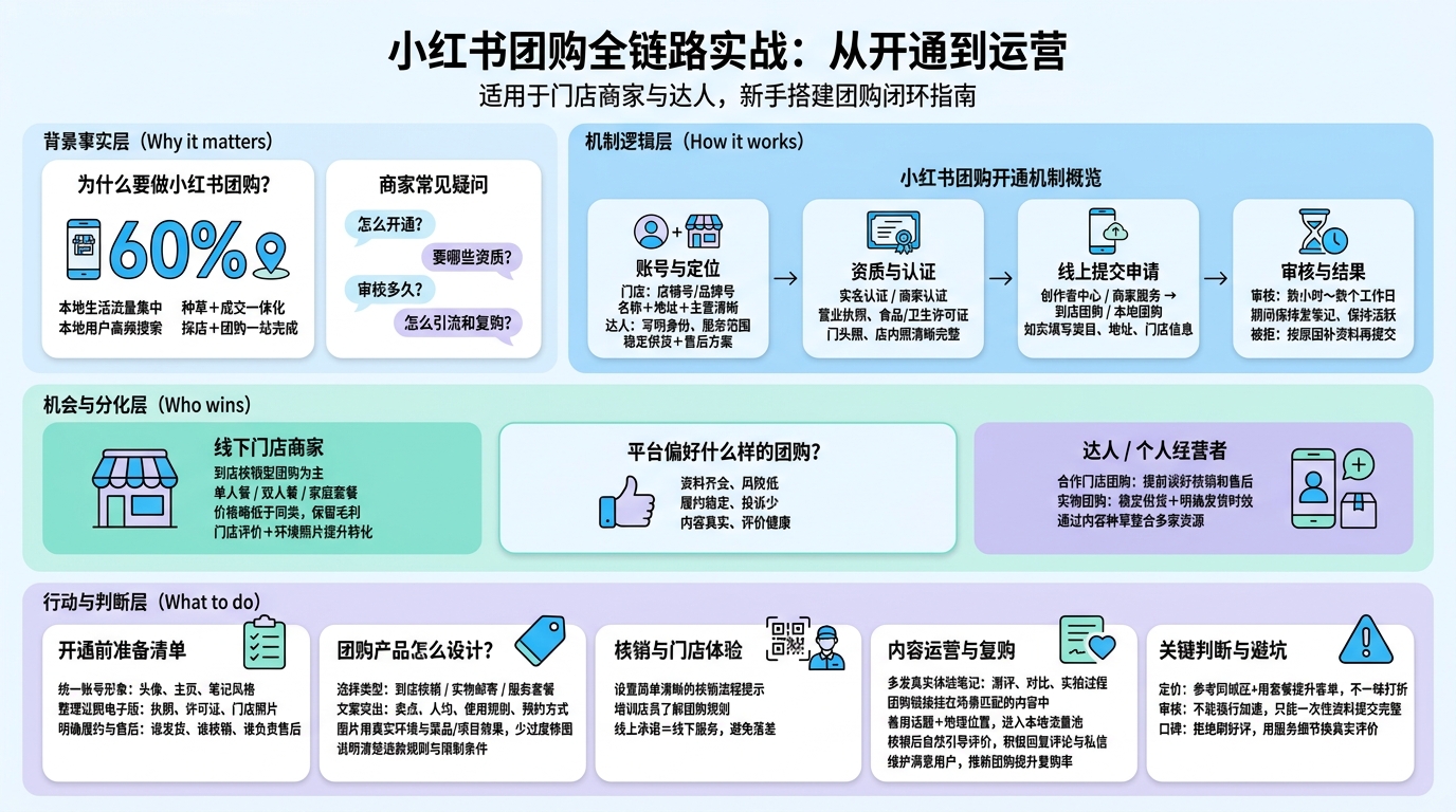 一、小红书团购开通需要哪些条件？